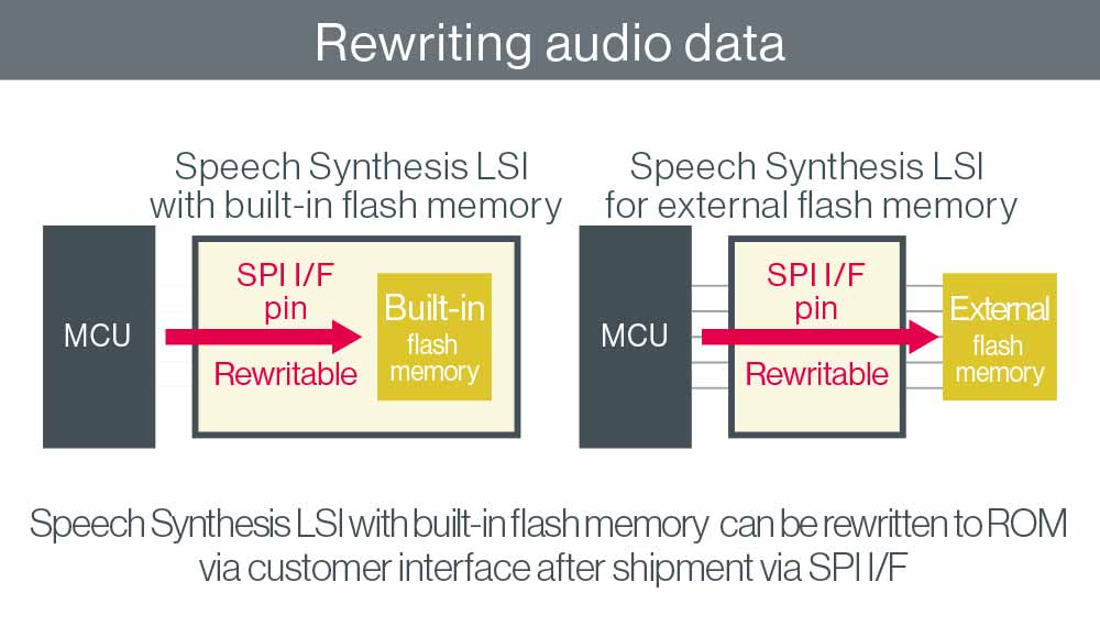 Speech Synthesis LSI with built-in Flash memory can be rewritten to ROM via SPI I/F even after customer shipment.