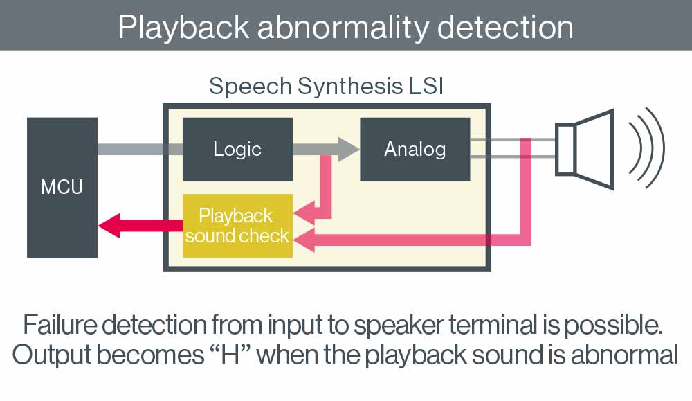 Failure detection from input to speaker terminal is possible. Output becomes "H" when the playback sound is abnormal