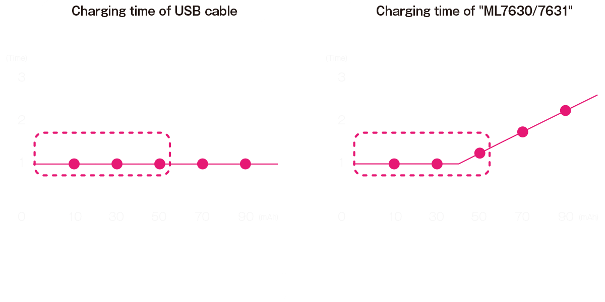	Comparison of “ charging time to 90 % of the battery capacity ” between USB charge and 13.56 MHz wireless charging 1C charge