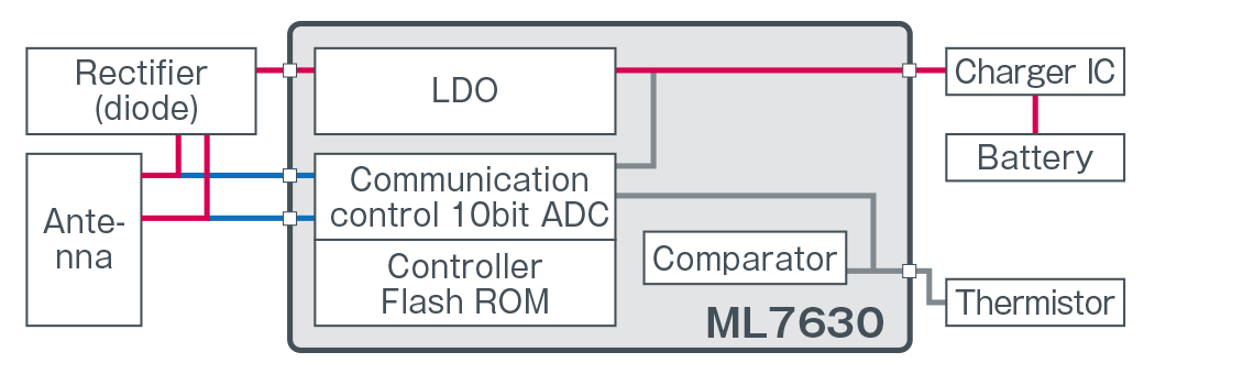 LAPIS Technology's ML7630 Block Diagram