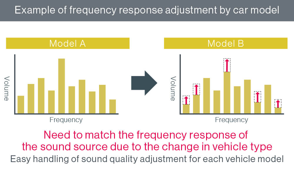 Example of frequency response adjustment by car model