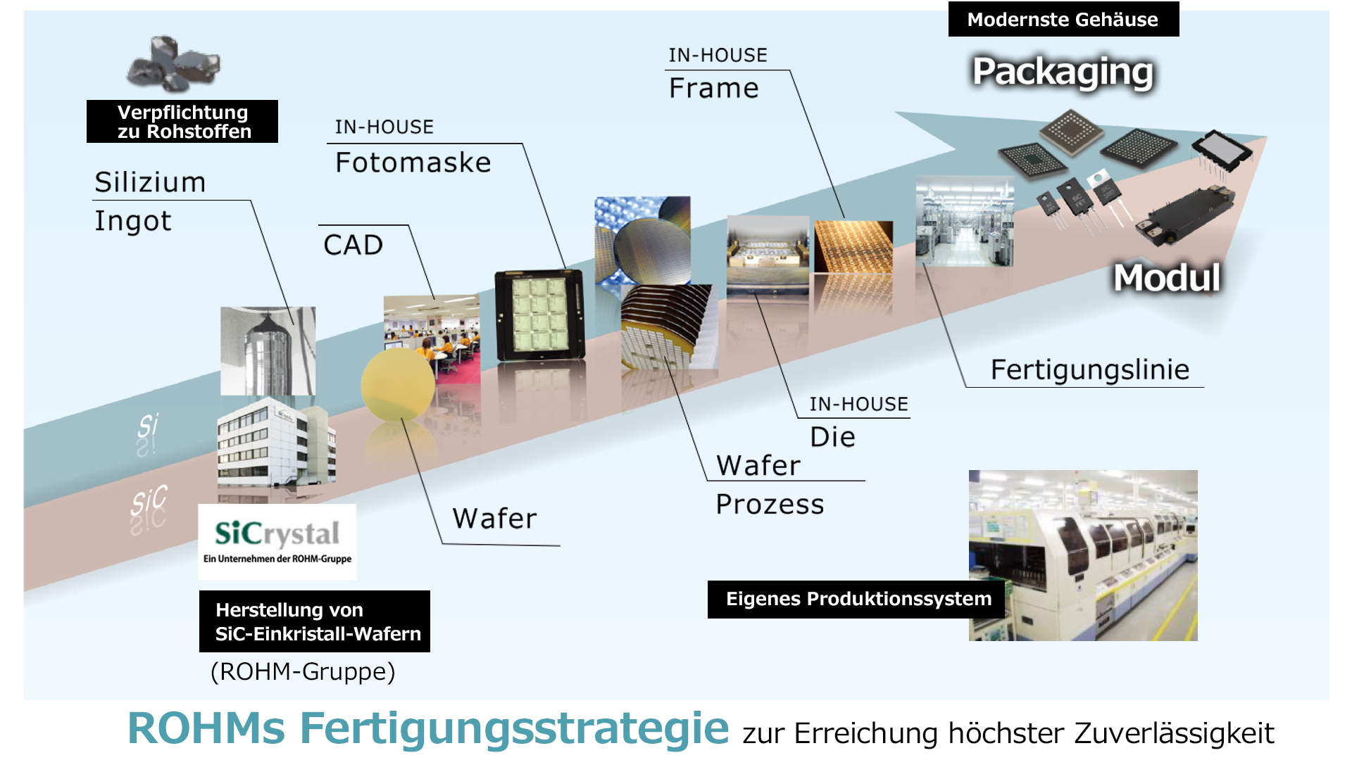 ROHMs Fertigungsstrategie zur Erreichung höchster Zuverlässigkeit