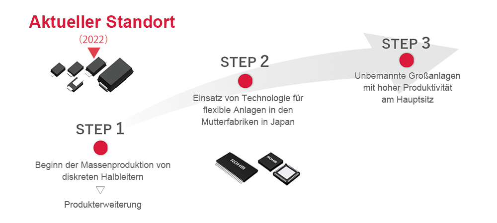 Eine neue Produktionsplattform