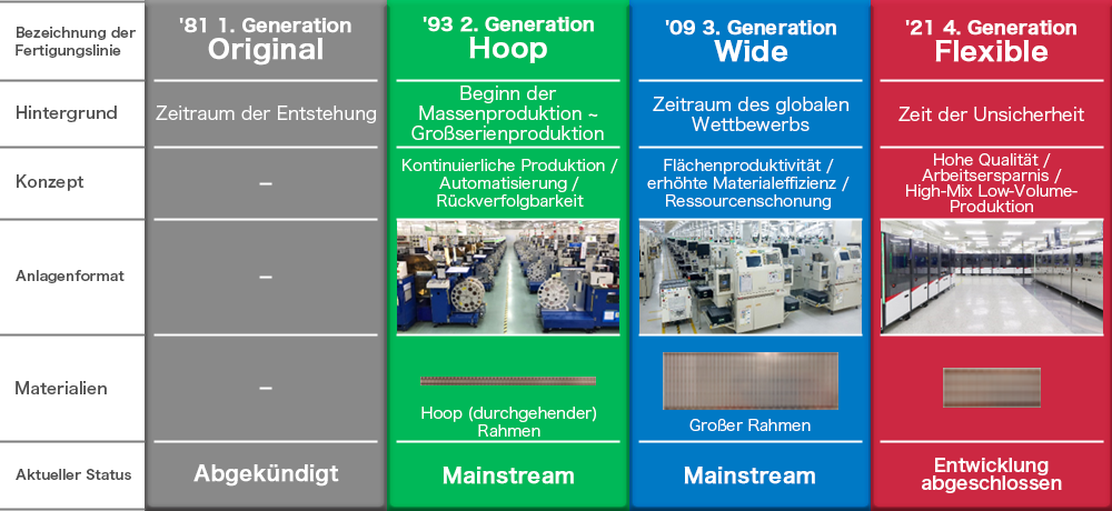 ROHMs Produktionssystem