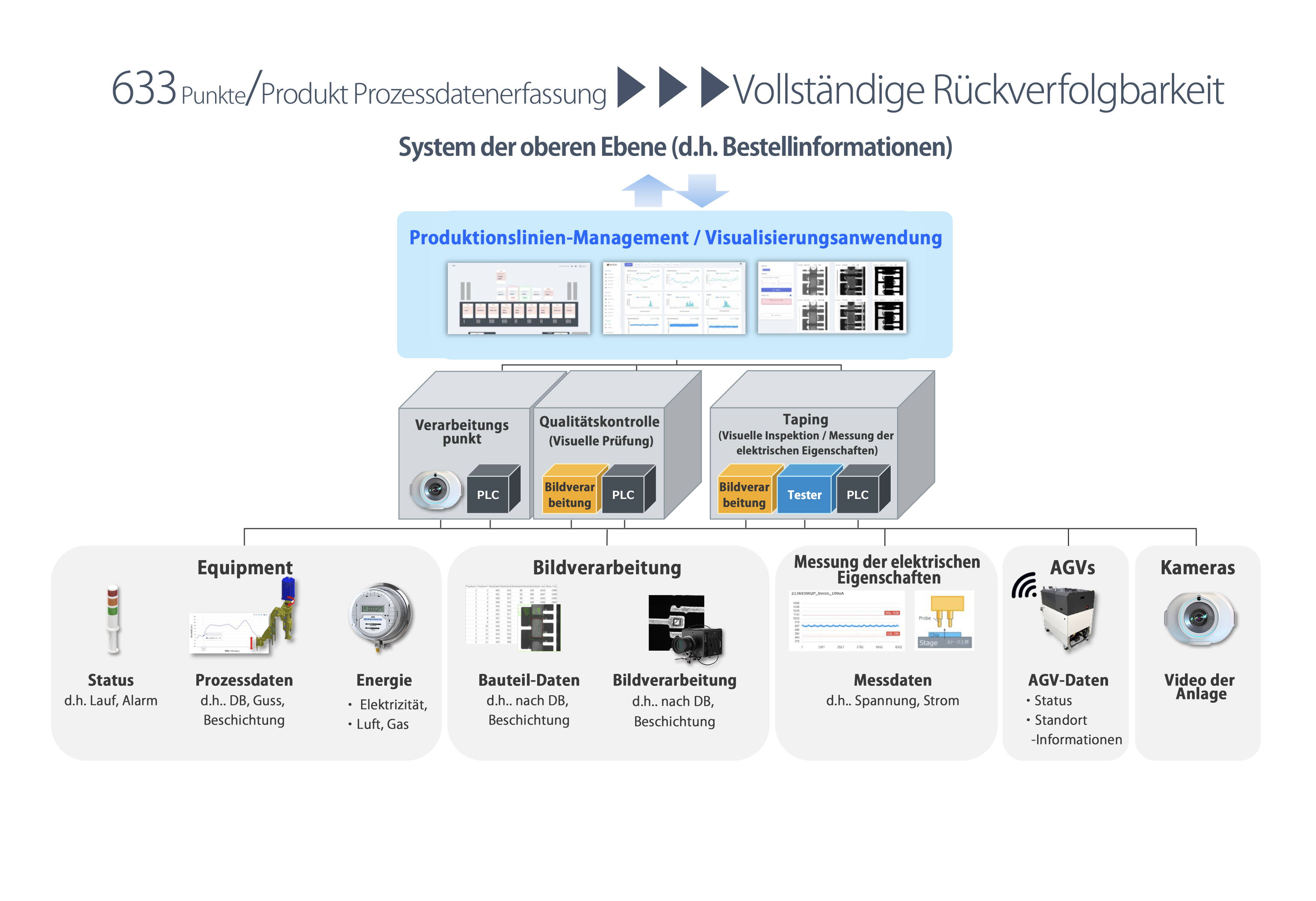 Vollständige Rückverfolgbarkeit