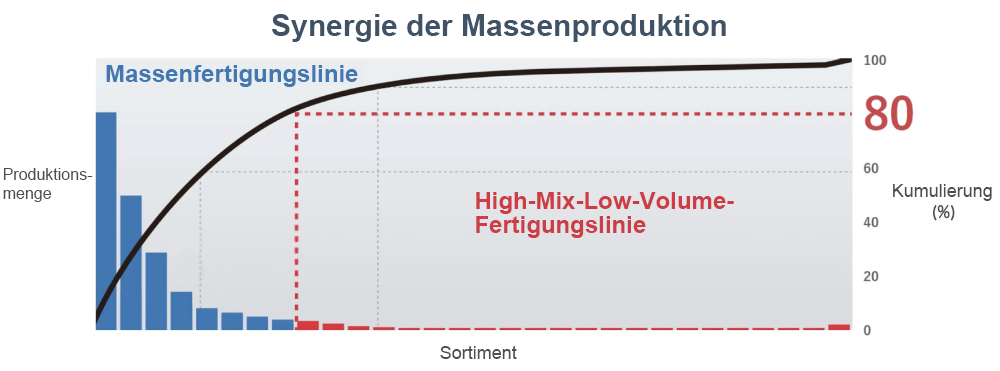 High-Mix-Low-Volume-Fertigungslinie