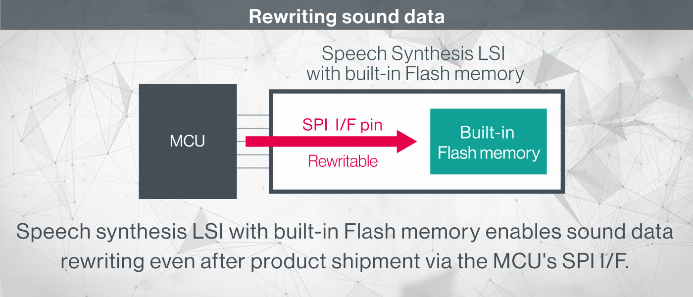 Speech Synthesis LSI with built-in Flash memory allows data to be rewritten to the internal Flash memory via the MCU’s SPI I/F.