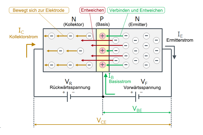 Bild der Transistorfunktion (NPN-Typ)