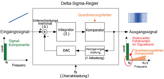 Delta-Sigma-Regler