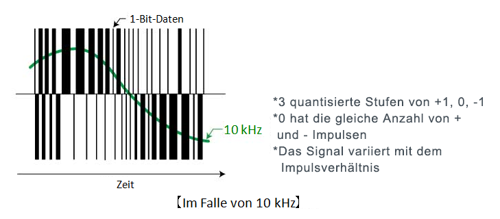 Im Falle von 10 kHz