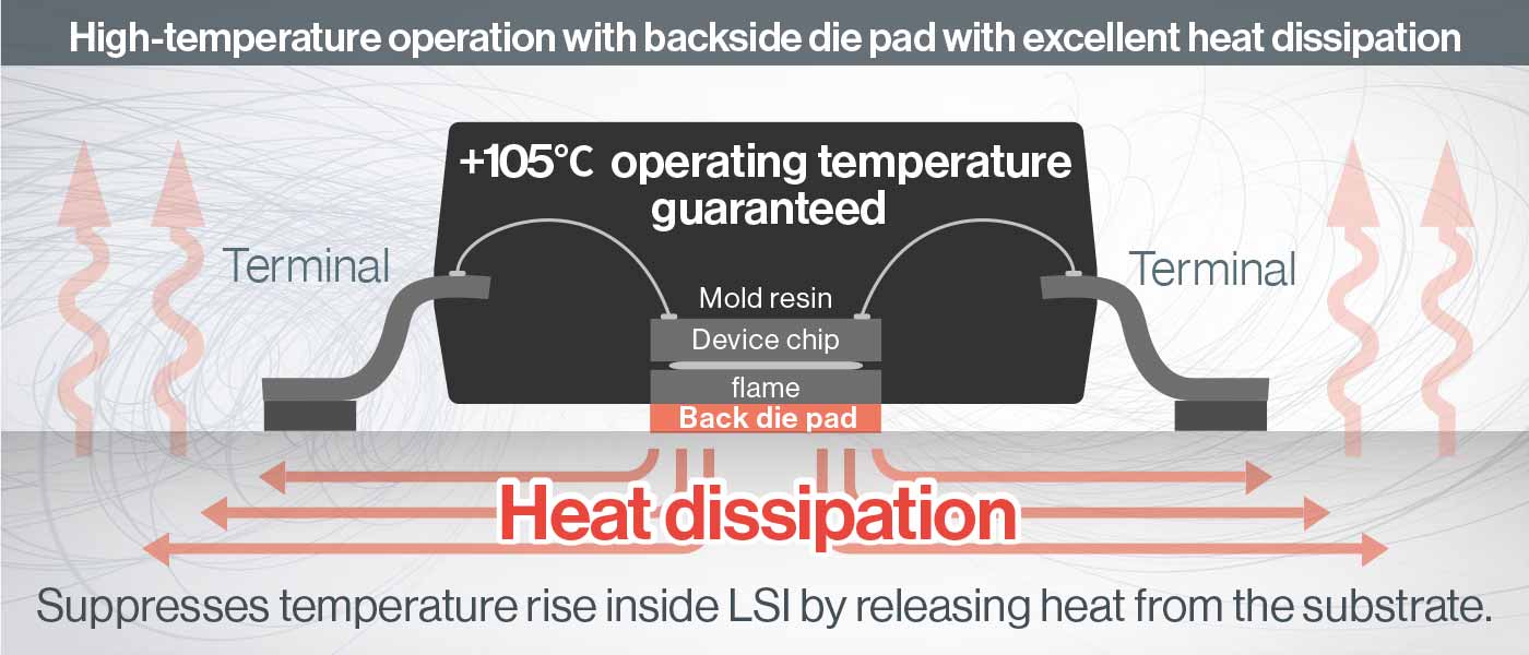 Thermal dissipation to the substrate suppresses temperature rise.
