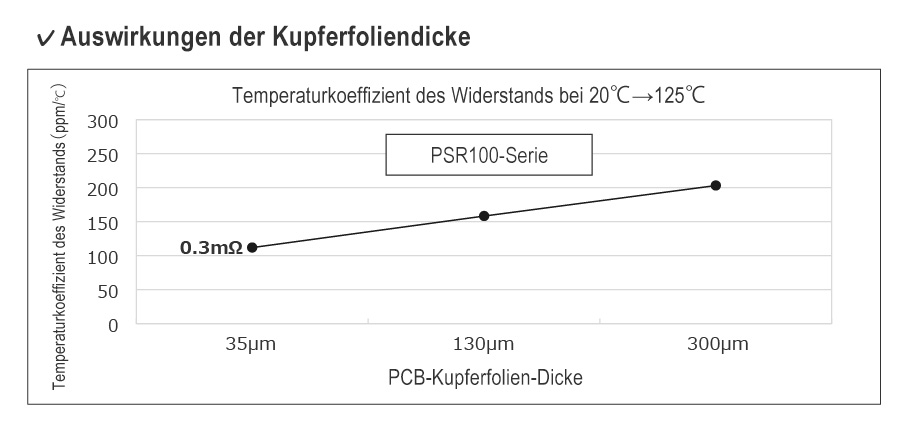 Auswirkungen der Kupferfoliendicke