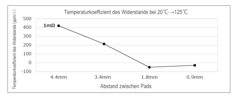 Temperaturkoeffizient des Widerstands bei 20℃→125℃