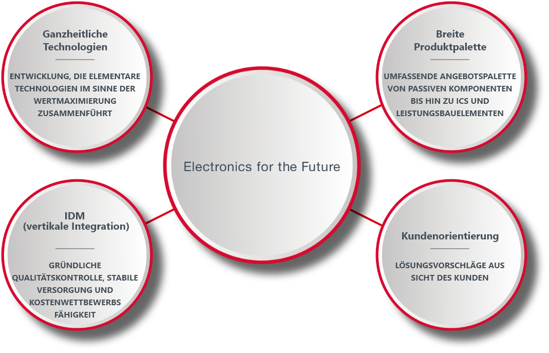 Electronics for the Future