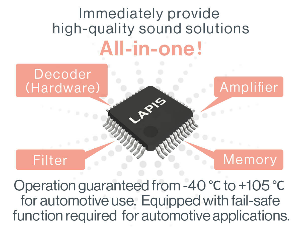 Easily provide high quality audio solutions, decoders, amplifiers, filters, memory, all-in-one! -40°C to +105°C operation guaranteed for automotive use equipped with fail-safe function required for automotive applications.