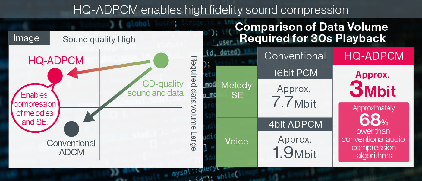 HQ-ADPCM enables high fidelity sound compression