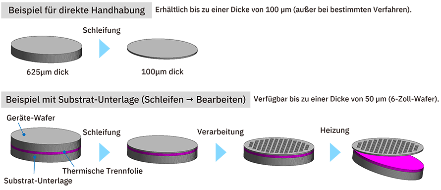 Technologie zur Handhabung dünner Wafer