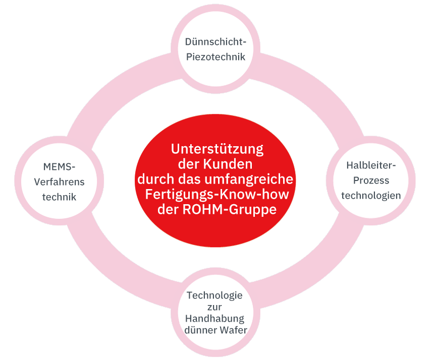 Wichtigste Technologien und Dienstleistungen.