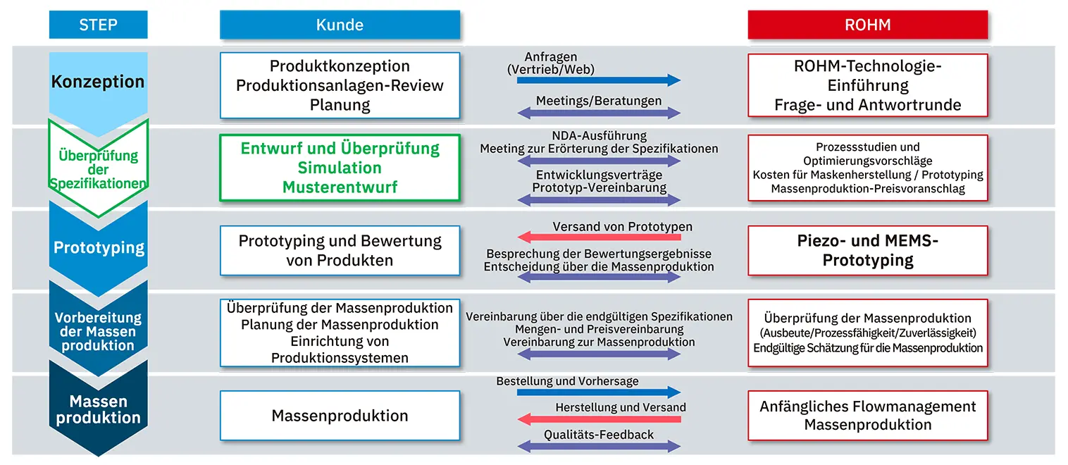 Prozess von der Kundenberatung bis zur Massenproduktion