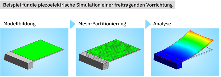 Simulationsanalyse von piezoelektrischen Bauelementen