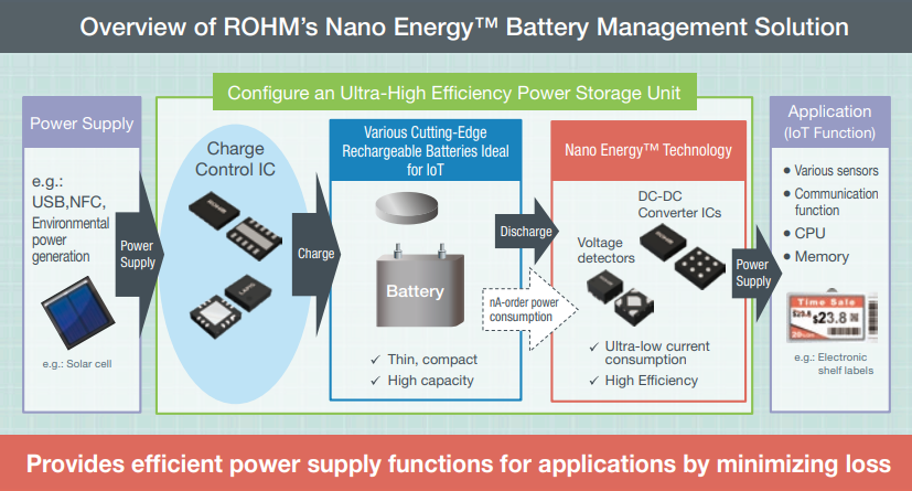 Overview of ROHM’s Nano Energy™ Battery Management Solution