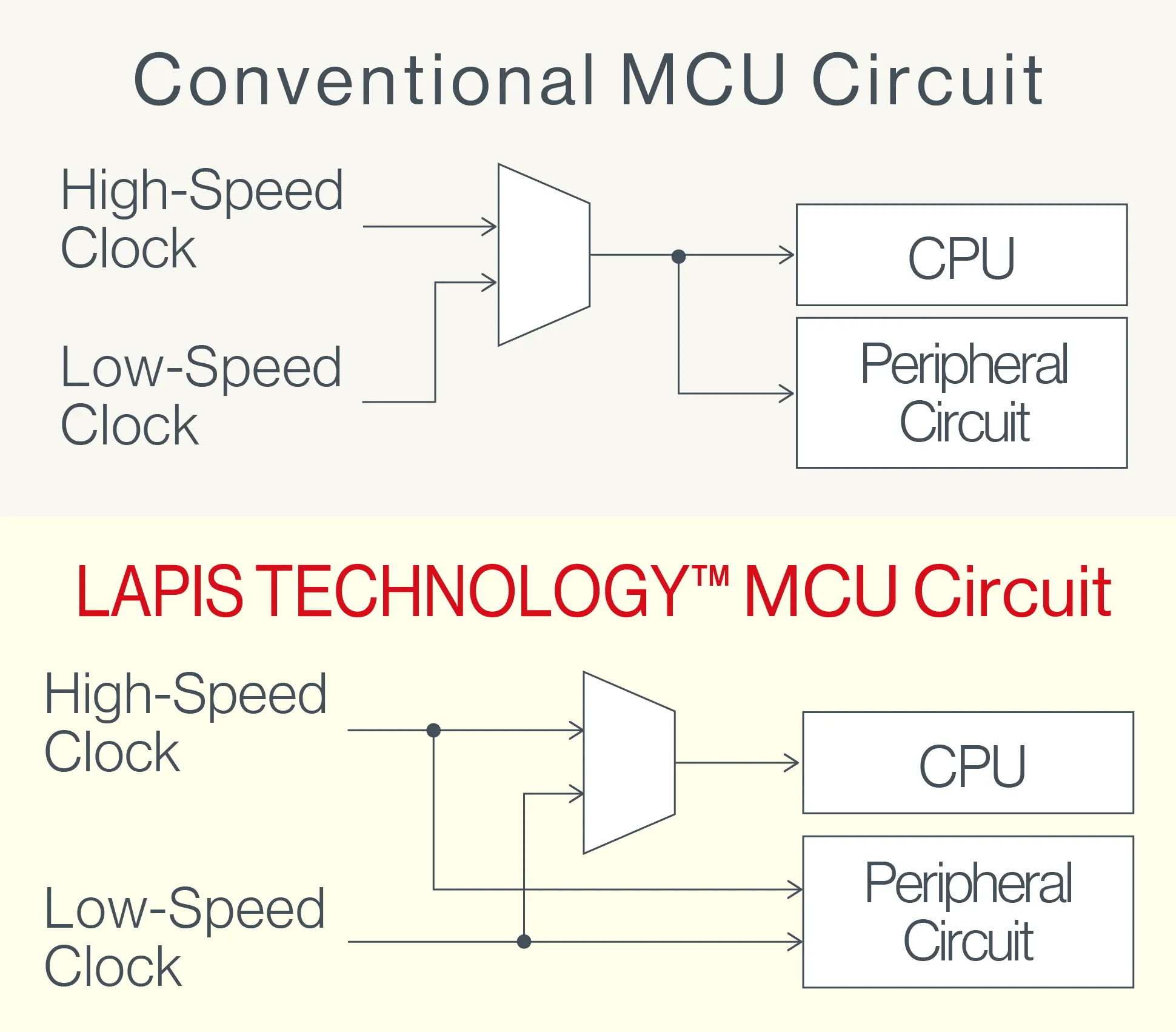 LAPIS Technology's MCU Circuit