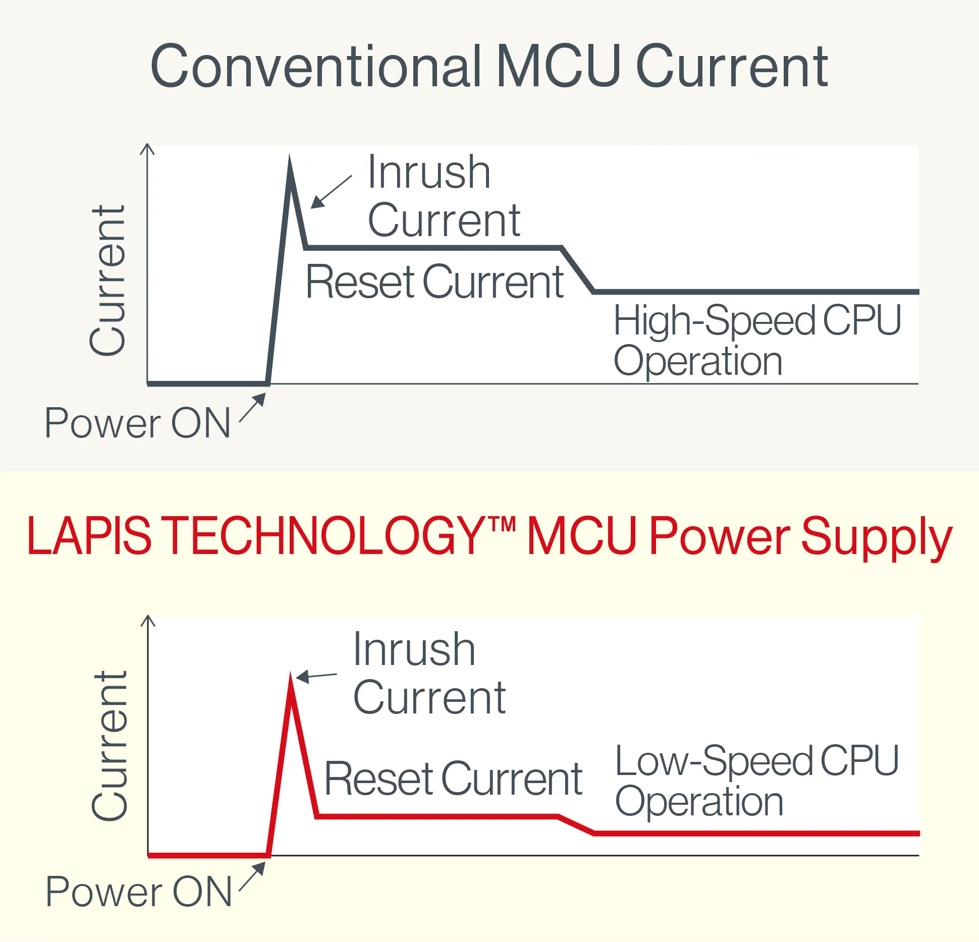 LAPIS Technology's MCU Power Supply