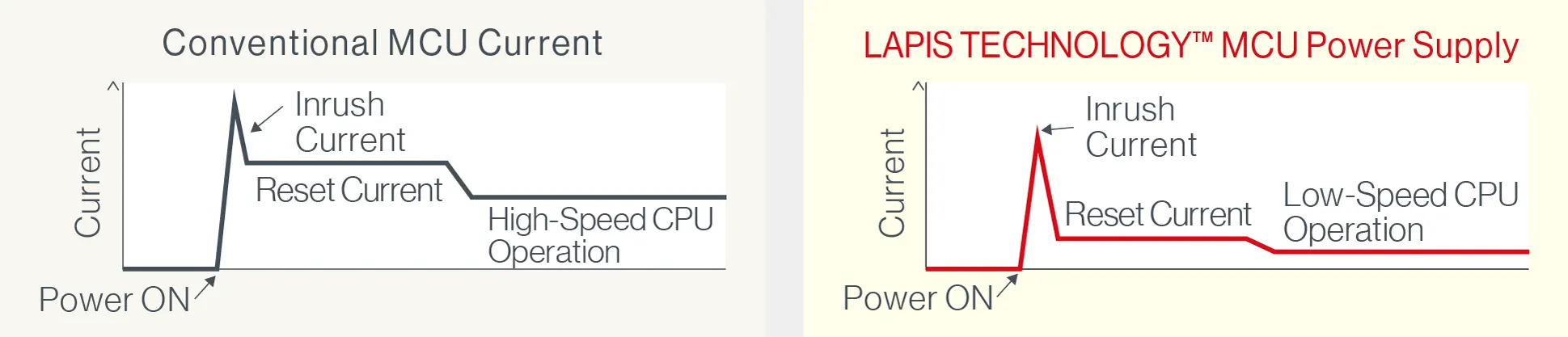 LAPIS Technology's MCU Power Supply