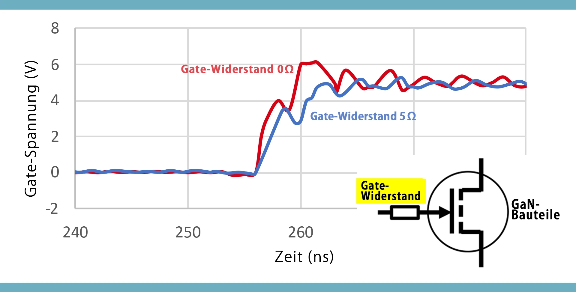 Einsatz Gate-Widerstand (5 Ω)