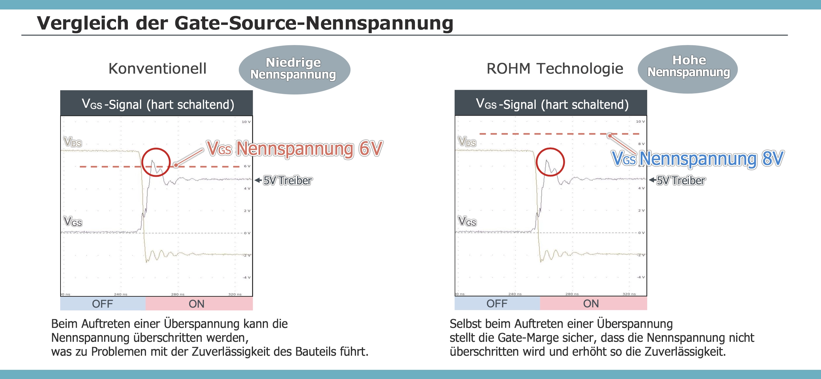 Vergleich der neuen Technologie von ROHM (rechts) mit konventionellen Produkten (links)