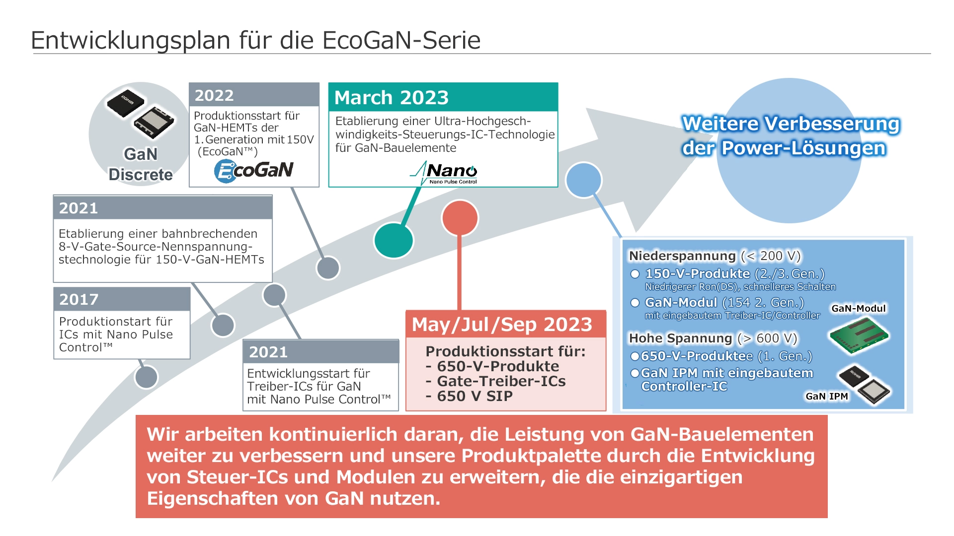Entwicklungsplan für die EcoGaN-Serie (Stand 2024)