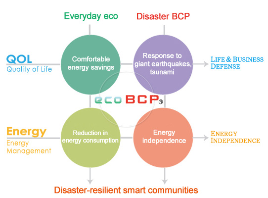 Das ecoBCP-Konzept Das ecoBCP Konzept