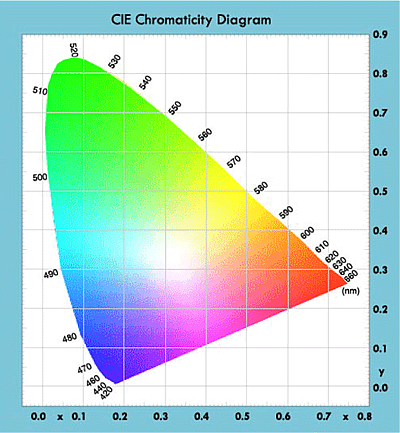 CIE-Chromatizitäts-Diagramm