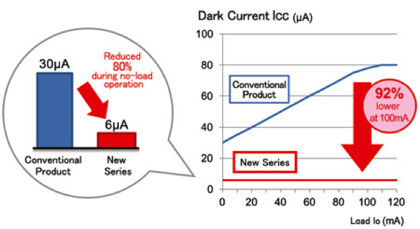 Dark Current ICC