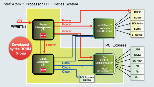 System für die Intel® Atom™ Prozessor E600-Serie