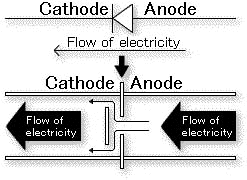 Das Ventil ist geöffnet und die Elektrizität fließt (Vorwärtsrichtung)