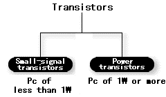 Classified according to the permissible power.