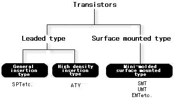 Classified according to the shape.