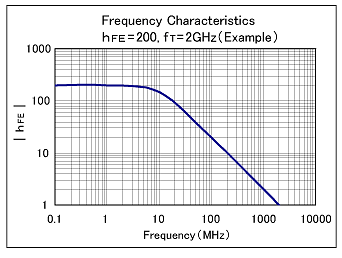Frequency Characteristics