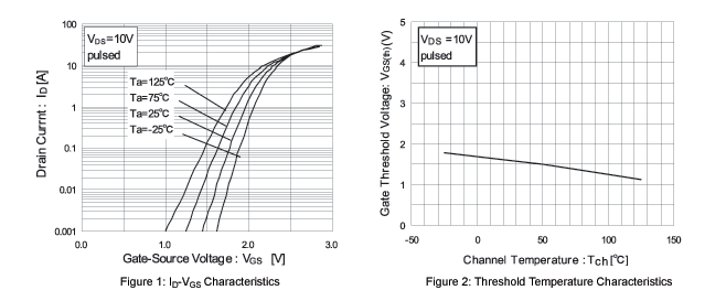 ID-VGS und Temperatureigenschaften