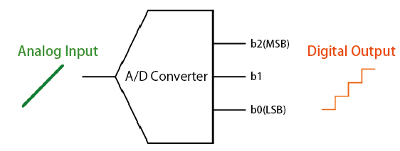 A/D Converter Operation 1