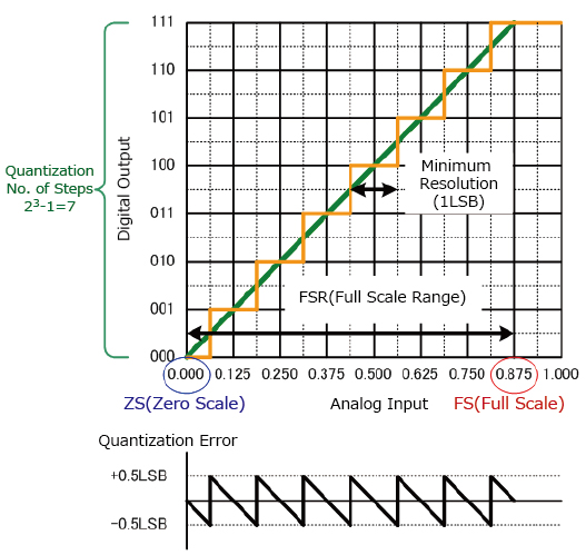 A/D Converter Operation 2