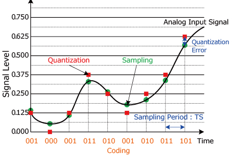 A/D Converter Operation 3