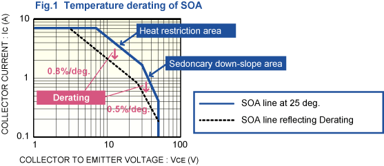 Abb. 1 Temperatur-Derating des SOA