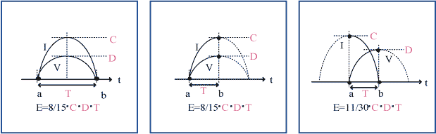 Berechnung der Leistung zwischen a und b durch Integration mit Stromstärke I und Spannung V.