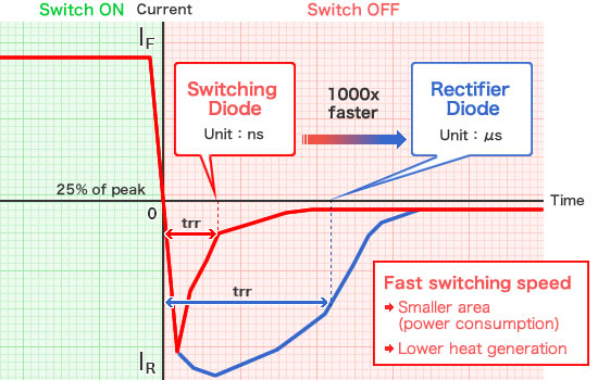 Graph - High switching speed →Smaller area (power consumption)→ Less heat 
