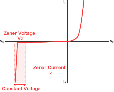 Graph - Zener diodes maintain a constant voltage even with fluctuating currents
