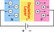Abbildung - Sperrspannung→Eine elektrisch neutrale Übergangsschicht wird durch Füllen der intrinsischen Schicht, die zwischen P- und N-Schichten erstellt wird, mit Ladungsträgern (Löchern und Elektronen) geformt.