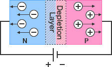 Abbildung - Sperrvorspannung: Eine elektrisch neutrale Übergangsschicht wird durch Füllen der intrinsischen Schicht, die zwischen P- und N-Schichten erstellt wird, mit Ladungsträgern (Löchern und Elektronen) geformt.