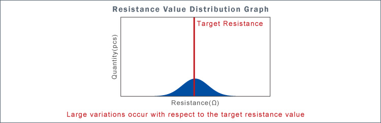 Grafik der Verteilung der Widerstandswerte